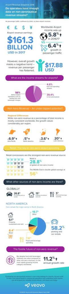 Non-aeronautical revenue infographic 2018 – Veovo