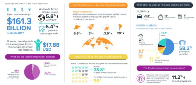 Non global. Airports by Passenger statistics. Statistics revenue about Airlines.