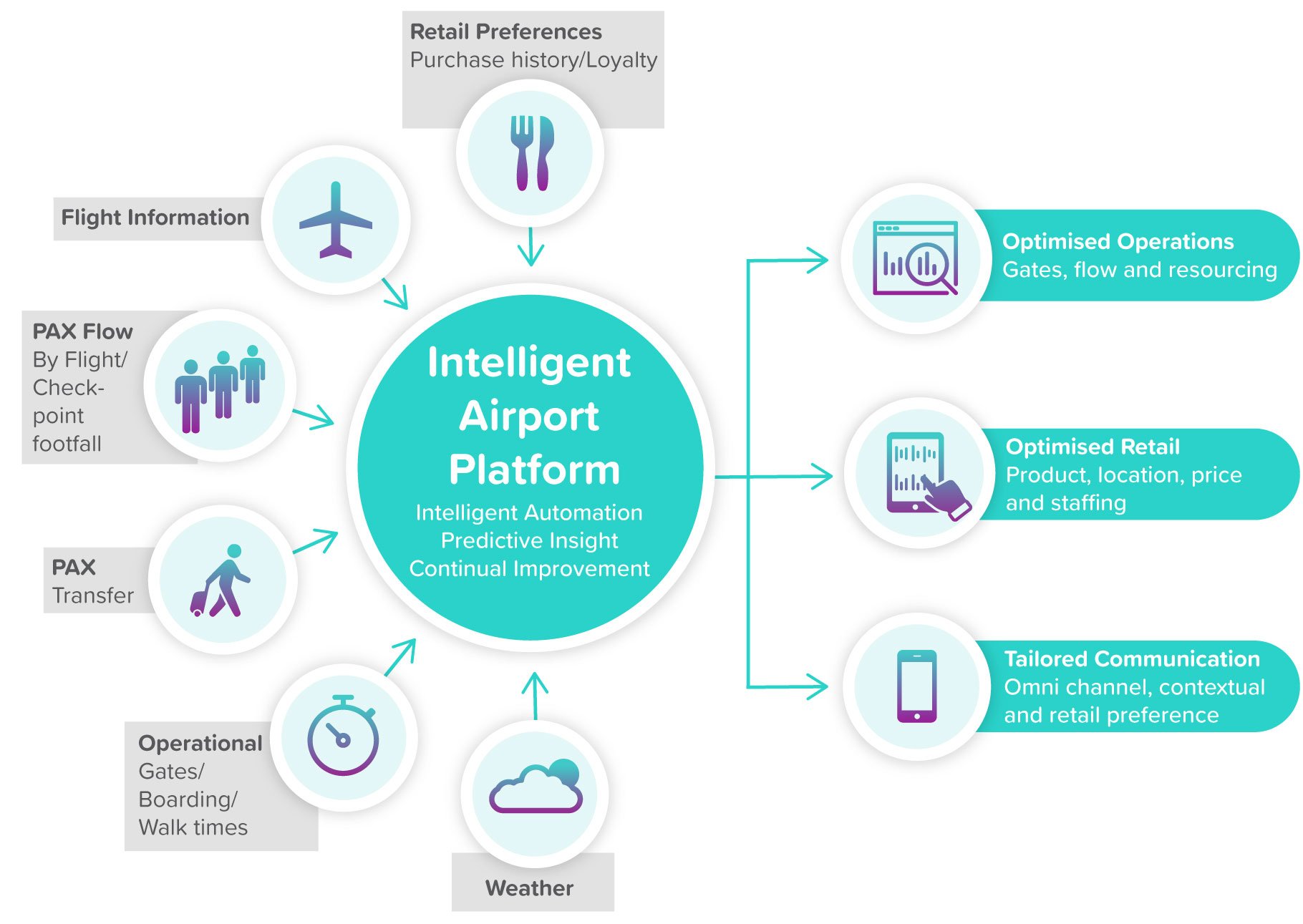 intelligent airport platform veovo software