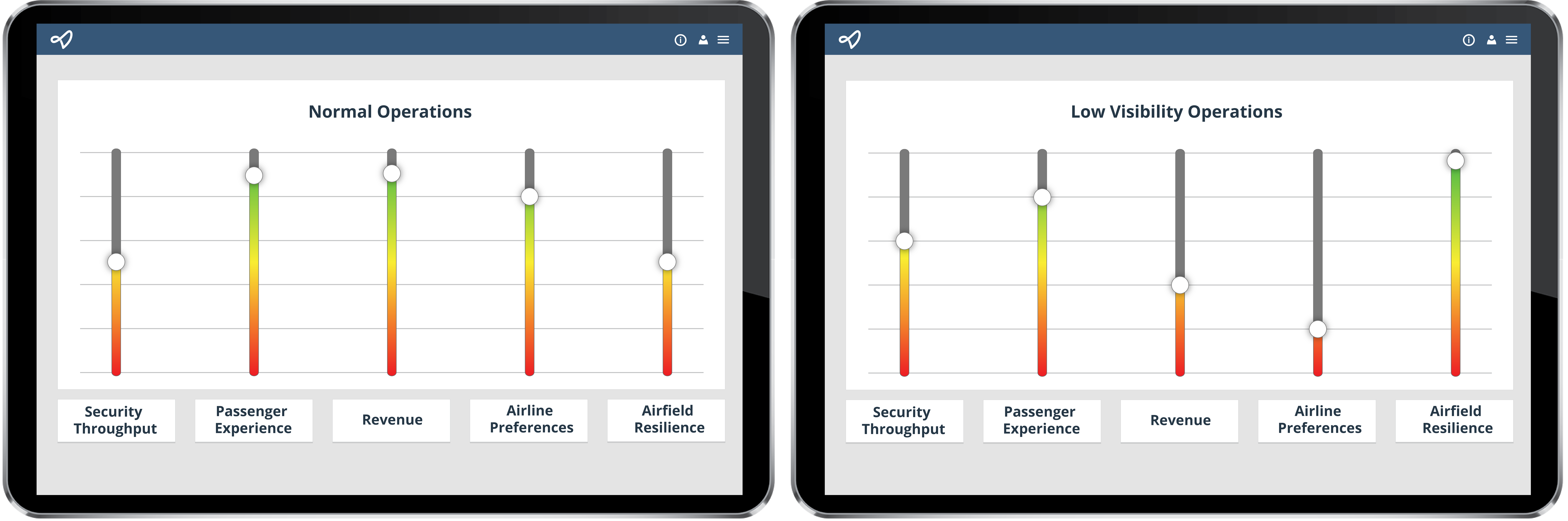 total airport score forecasting operational planning airport veovo